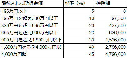 所得税率