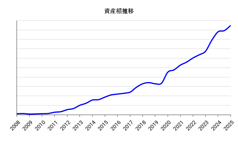 資産額推移